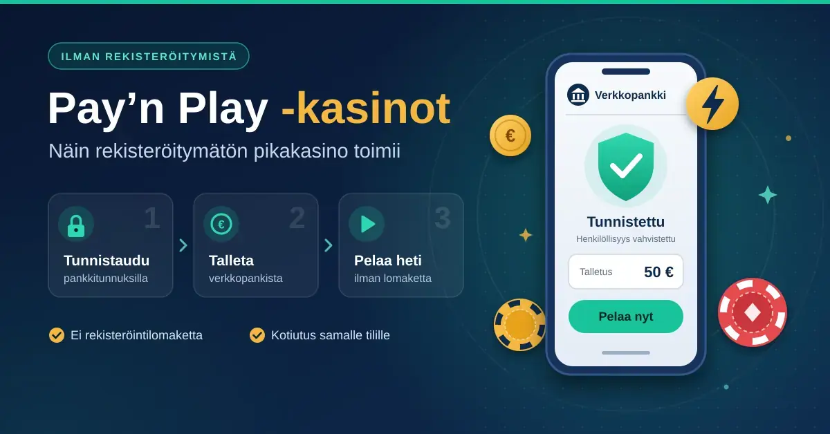 Kuvituskuva, jossa Pay’n Play -kasinon kolme vaihetta – tunnistautuminen pankkitunnuksilla, talletus verkkopankista ja pelaaminen heti ilman lomaketta – sekä älypuhelin, jonka näytöllä tunnistautuminen on onnistunut ja 50 euron talletus on valmiina.